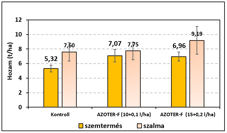 Őszi búza hozama AZOTER-F-fel