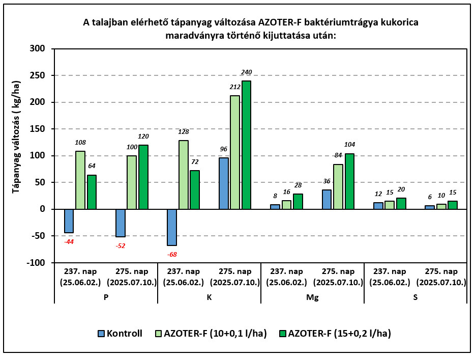 Tápanyagváltozás AZOTER-F-fel