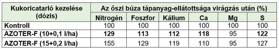 Őszi búza tápanyag-ellátottsága