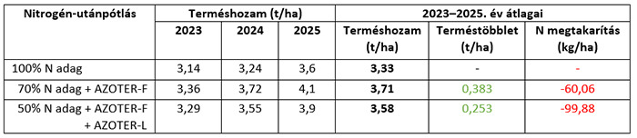napraforgóhozam tábla
